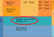 জেনে নিন ডিপ্লোমা ইন ইঞ্জিনিয়ারিং পড়ুয়াদের সনদের মান কিসের সমমান?