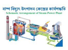 Arrangement of Steam Power Plant